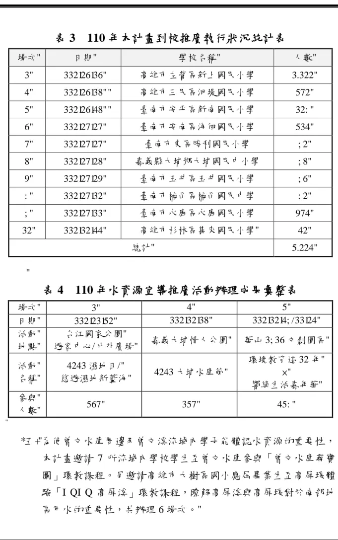 表 3  110 年本計畫到校推廣執行狀況統計表  場次  日期  學校名稱  人數    高雄市左營區新上國民小學      高雄市三民區河堤國民小學      臺南市安平區新南國民小學     臺南市安南區海佃國民小學     臺南市東區勝利國民小學     嘉義縣大埔鄉大埔國民中小學    